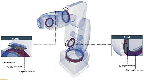 Applications of Magnetic Encoders Applications of Magnetic Encoders